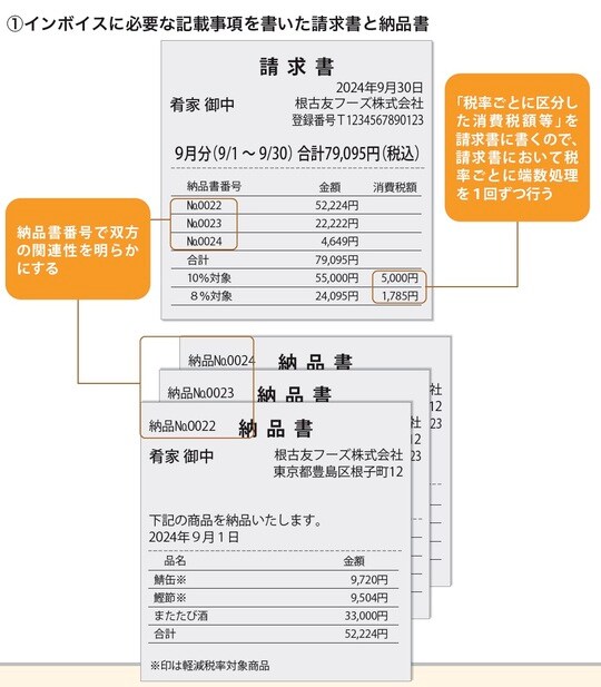 ［図表1］①インボイスに必要な記載事項を書いた請求書と納品書