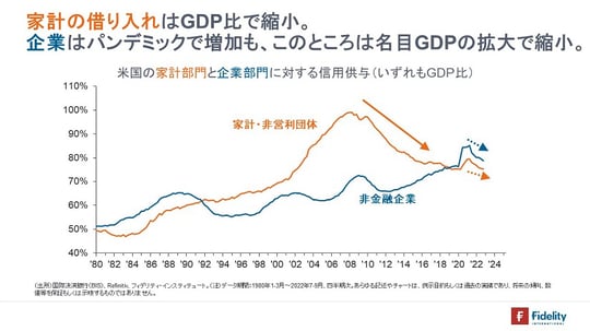 ［図表7］米国の家計部門と企業部門に対する信用供与（いずれもGDP比）
