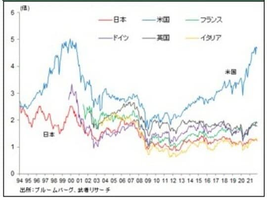 ［図表5］主要国株式PBR推移
