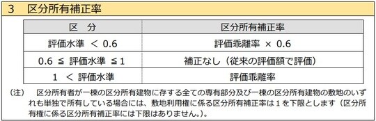 出所：国税庁「居住用の区分所有財産」の評価が変わりました※4