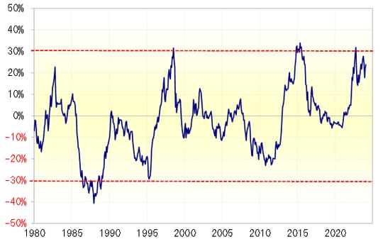 出所：リフィニティブ社データよりマネックス証券が作成