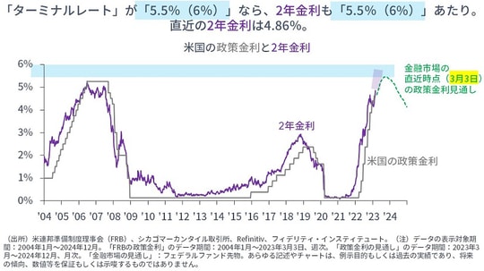 ［図表6］米国の政策金利と2年金利