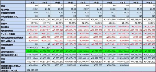 ［図表1］コンサルタントモデルの運用シミュレーション（東京都の場合）