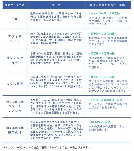※アカウントのジャンルや商品の種類によって大きく変わる場合があります。 出典：『3ヶ月で1万フォロワー・月10万円を叶える　革命的に稼げるインスタ運用法』（KADOKAWA）より抜粋