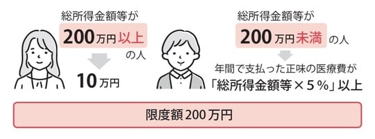 出所:『【図解】医療費・仕事・公的支援の悩みが解決する がんとお金の話』(彩図社)より引用