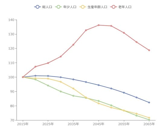 出所:国立社会保障・人口問題研究所「日本の地域別将来推計人口」に基づきまち・ひと・しごと創生本部作成