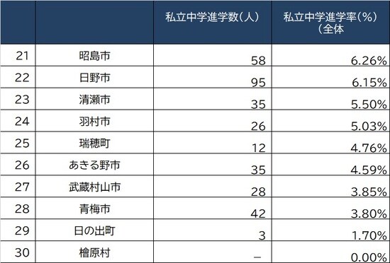 出所：東京都教育委員会『令和3年度公立学校統計調査報告書』より作成 ※郡部含む