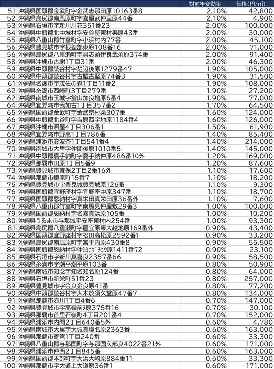 出所：2021年地価調査（7月1日時点）より