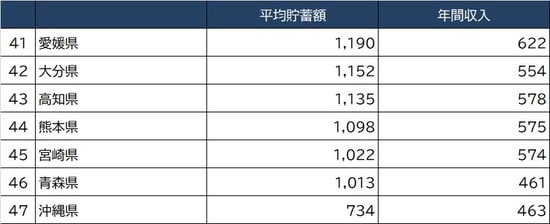 出所：総務省『2020年家計調査 貯蓄・負債編』より作成