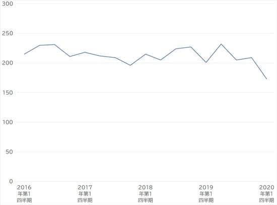 出所：国土交通省 「土地情報総合システム」より作成