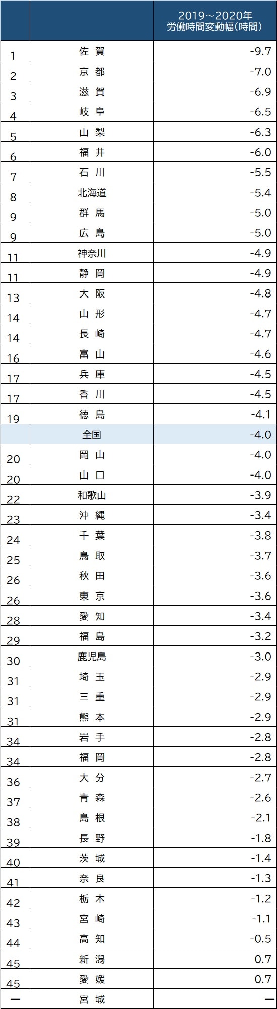 出所：厚生労働省『毎月勤労統計調査地方調査』（令和2年平均分結果概要、事業所規模5人以上、調査産業計） ※2021年11月11日現在、宮城県は県職員による不適切な事務処理を行っていた調査票を除外し再集計中のため数値不明