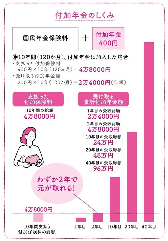 長尾義弘著『私の老後 私の年金 このままで大丈夫なの? 教えてください。』（河出書房新社）より。