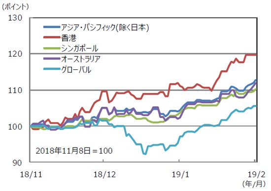 （注）データは2018年11月8日～2019年2月8日。S＆P REIT指数の国・地域別指数（配当込み、現地通貨ベース）。 （出所）FactSet、Bloomberg L.P.のデータを基に三井住友アセットマネジメント作成