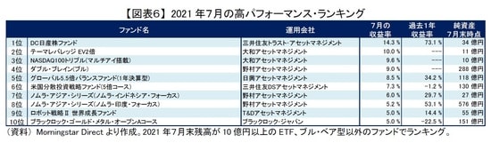 ［図表6］2021年7月の高パフォーマンス・ランキング