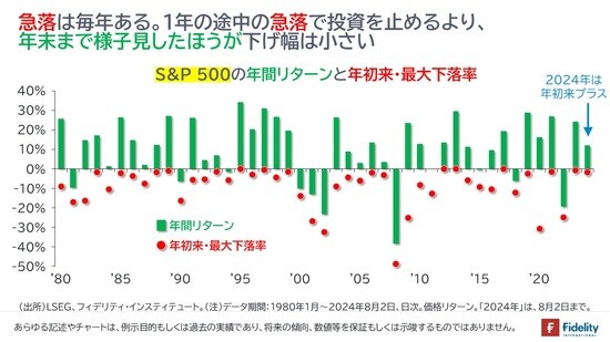 ［図表5］S&P500の年間リターンと年初来・最大下落率