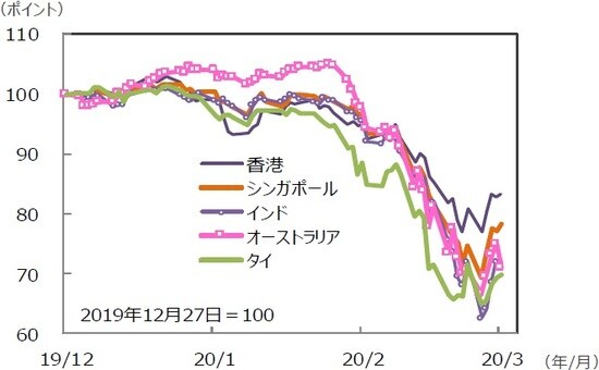 （注）データは2019年12月27日～2020年3月27日。グラフの各国・地域別の株価指数は表と同じ。 （出所）Bloomberg L.P.のデータを基に三井住友DSアセットマネジメント作成