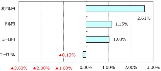 ※ユーロドルのプラス表示はユーロ高・ドル安。 （出所）Bloomberg L.P.のデータを基に三井住友アセットマネジメント作成