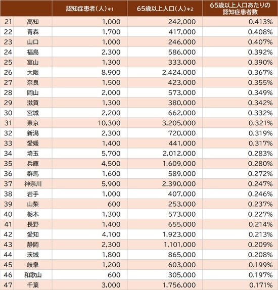 ＊1：厚生労働省『令和5年（2023）患者調査の概況』より、「アルツハイマー病」と「血管性及び詳細不明の認知症」の推計患者数の合計 ＊2：総務省『人口推計（2023年（令和5年）10月1日現在）』より65歳以上人口（人）