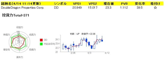 DoubleDragonProperties Corp.（DD）の投資力データ