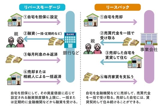 出所:『知っトク介護 弱った親と自分を守るお金とおトクなサービス超入門 第2版』(KADOKAWA)より抜粋