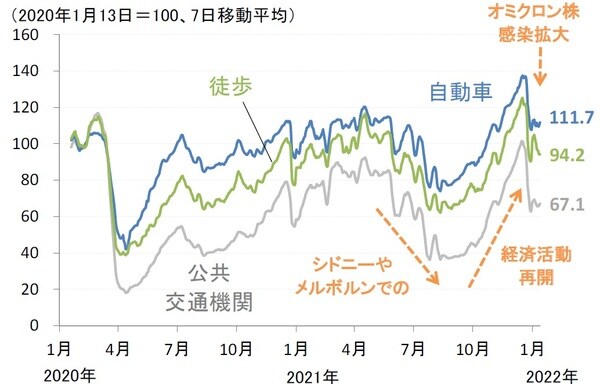 （出所）アップル（期間）2020年1月19日～2022年1月12日 （注）モビリティ指数は人の移動量を集計した指数。
