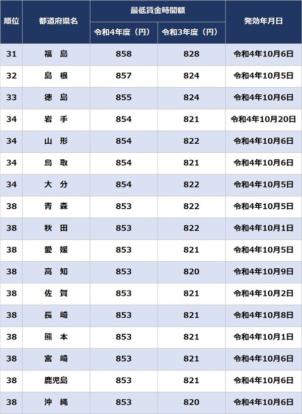出所:厚生労働省『地域別最低賃金の全国一覧』