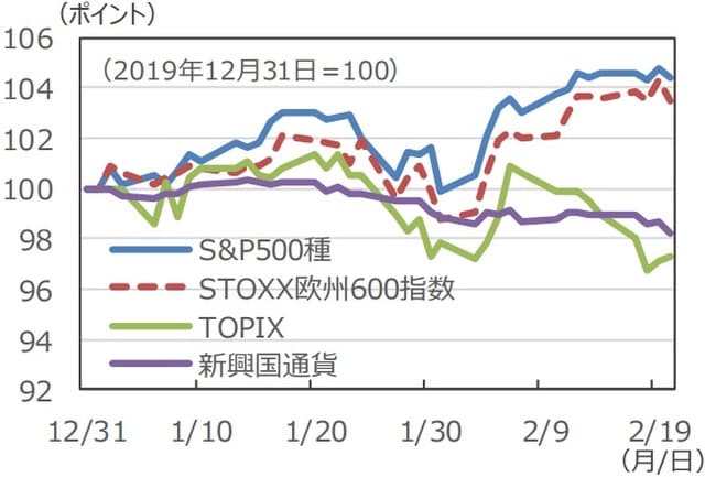 （注）データは2019年12月31日～2020年2月20日。新興国通貨はMSCI EM Currencyインデックス。 （出所）Bloomberg L.P.のデータを基に三井住友DSアセットマネジメント作成