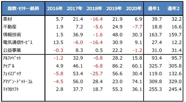 （注）数字は騰落率で単位は％。2016年は11月7日から12月30日。2017年は2016年12月30日から2017年12月29日。2018年は2017年12月29日から2018年12月31日。2019年は2018年12月31日から2019年12月31日。2020年は2019年12月31日から2020年10月20日。通年1は2016年11月7日から2020年10月20日。通年2は2016年12月30日から2020年10月20日。個別銘柄に言及していますが、当該銘柄を推奨するものではありません。11業種はS&P500種株価指数の業種別指数による分類。 （出所）Bloomberg L.P.のデータを基に三井住友DSアセットマネジメント作成