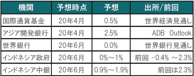 出所：IMF、ADB、世銀、各種報道等を使用しピクテ投信投資顧問作成