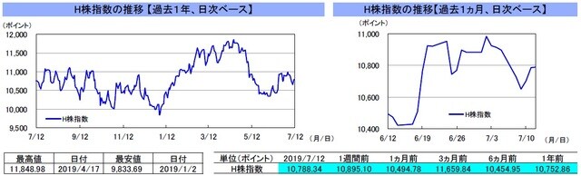 （注）左グラフは2018年7月12日～2019年7月12日、右グラフは2019年6月12日～2019年7月12日｡ （出所）リフィニティブのデータを基に三井住友DSアセットマネジメント作成