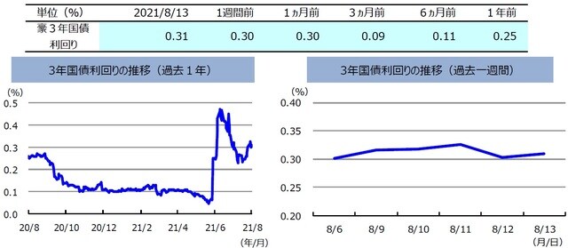（注）左グラフは2020年8月13日～2021年8月13日、右グラフは2021年8月6日～2021年8月13日。 （出所）FactSetのデータを基に三井住友DSアセットマネジメント作成 
