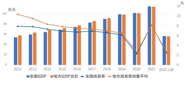 （注）数値は当初発表値。 （出所）中国国家統計局統計年鑑、各地域統計局数値、地元各誌報道より筆者作成