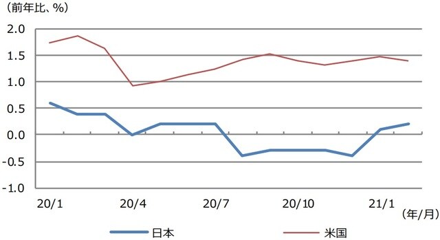 （注）データは2020年1月から2021年2月。日本は生鮮食品およびエネルギーを除く消費者物価指 数（CPI）で消費税調整済みの指数、米国は食品およびエネルギーを除く個人消費支出 （PCE）物価指数。 （出所）総務省、Bloomberg L.P.のデータを基に三井住友DSアセットマネジメント作成