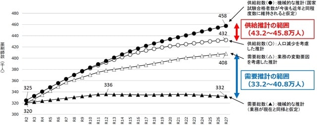 ※推計期間令和2年（2020年）～令和27年（2045年） 出所：中央社会保険医療協議会 総会（第550回）「調剤について（その1）」