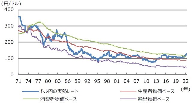 （注）データは1971年1月から2022年4月。1973年3月基準の相対的購買力平価。 （出所）Bloombergのデータを基に三井住友DSアセットマネジメント作成