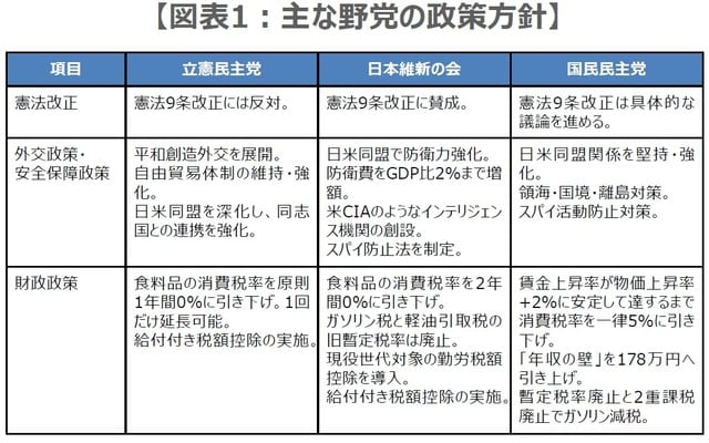 （出所）各政党の資料、各種報道を基に三井住友DSアセットマネジメント作成
