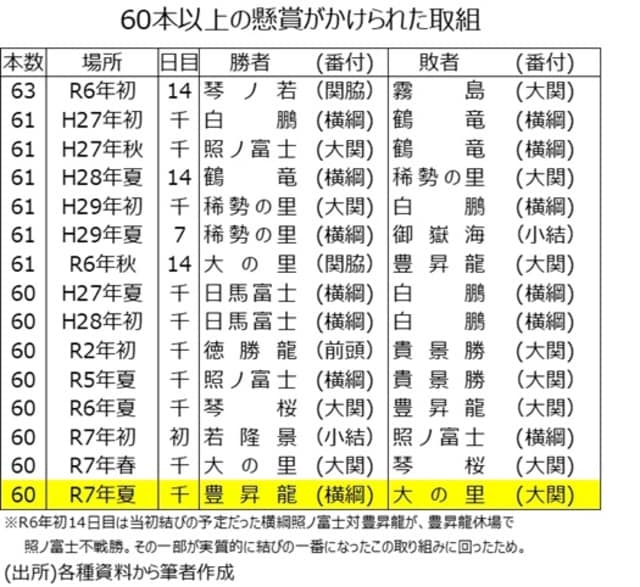 出所：各種資料から筆者作成