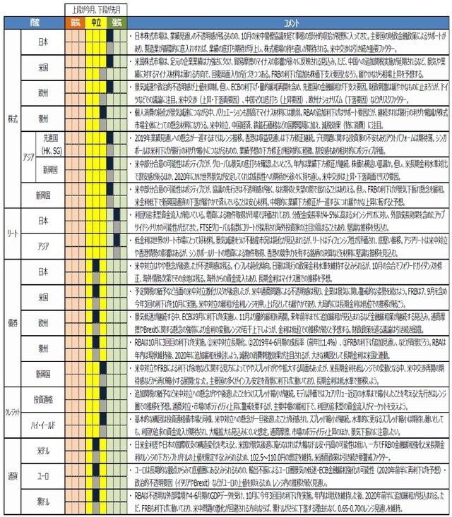 （注）2019年10月31日現在。 （出所）各種資料を基に三井住友DSアセットマネジメント作成