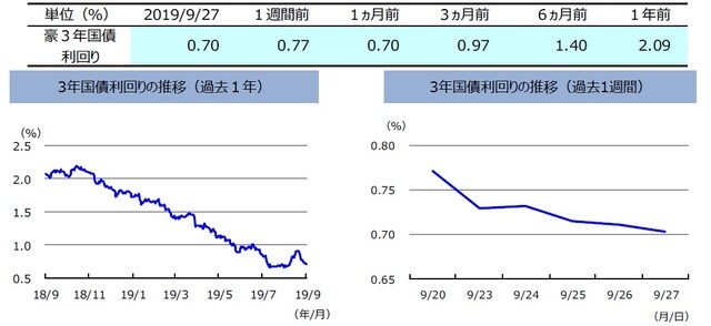 （注）左グラフは2018年9月27日～2019年9月27日、右グラフは2019年9月20日～2019年9月27日。 （出所）リフィニティブのデータを基に三井住友DSアセットマネジメント作成
