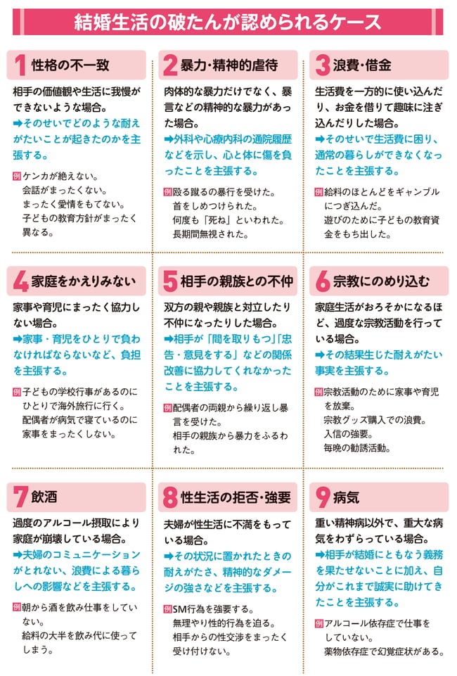 ［図表6］結婚生活の破綻が認められるケース