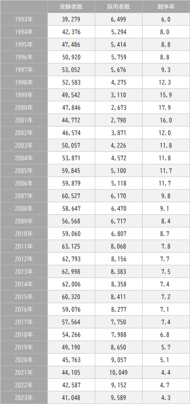 出所：文部科学省『令和5年度（令和4年度実施）公立学校教師採用選考試験の実施状況について』より作成