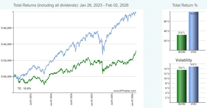 SCHDとVOOの比較チャート