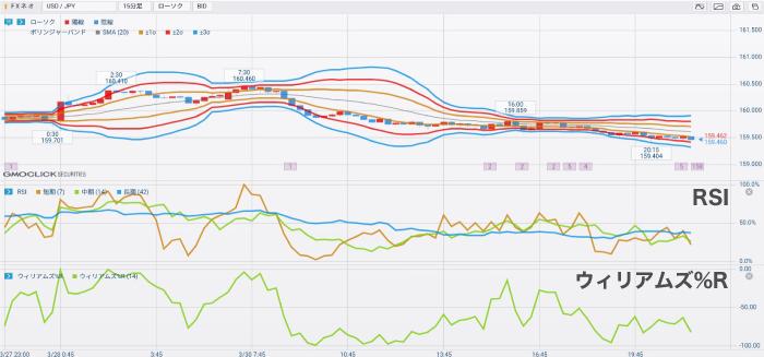 ウィリアムズ%RとRSI