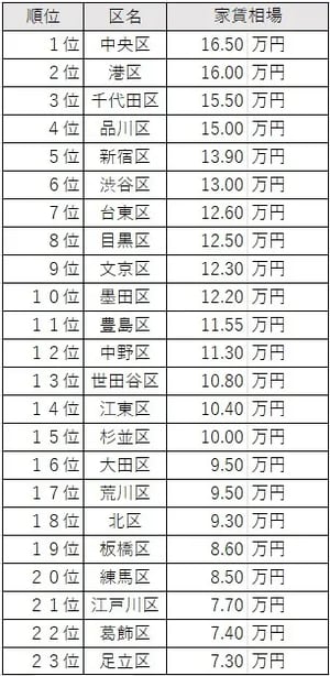 出所：株式会社CHINTAI提供の東京23区2K／2DKの家賃相場をもとに作成、2023年10月23日時点