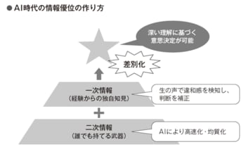 AI時代の情報優位の作り方