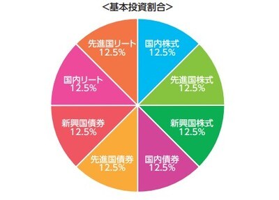(出所:同ファンドの交付目論見書)