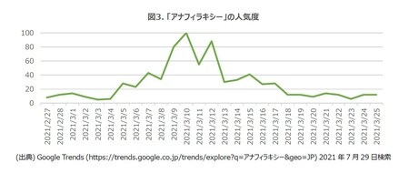 ［図表3］「アナフィラキシー」の人気度