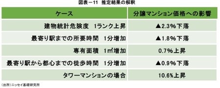 ［図表11］ 推定結果の解釈
