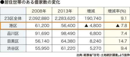 ［図表6］地域別借家数の推移
