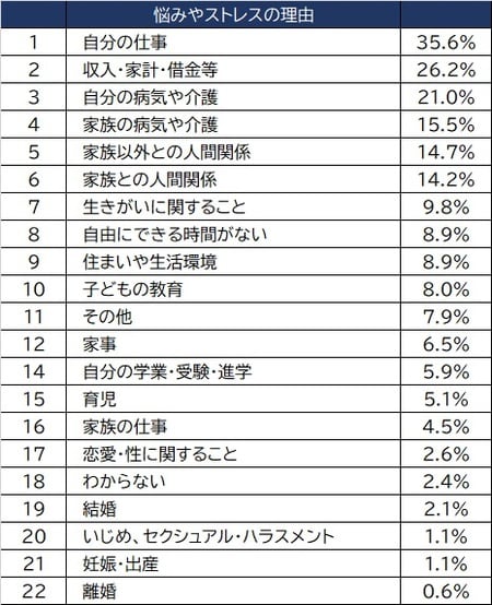 出所:厚生労働省『国民生活基礎調査』(2019年)より作成